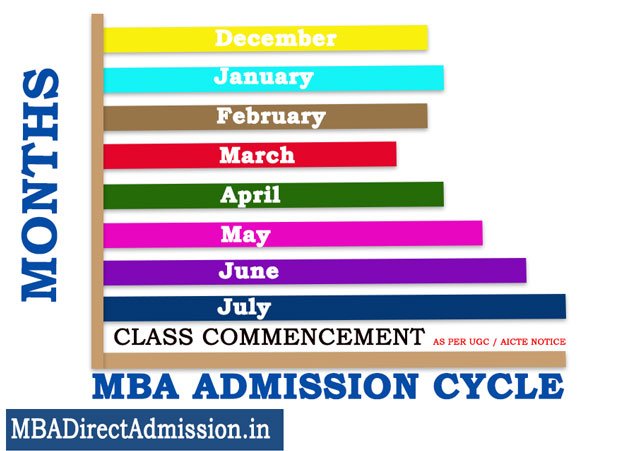 MBA Admission in Delhi Cycle