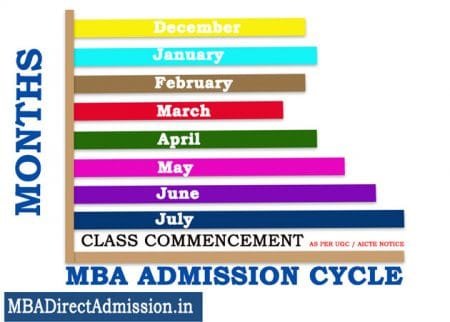 List Of Mba Colleges In Delhi Without Entrance Exam Mba Direct Admission